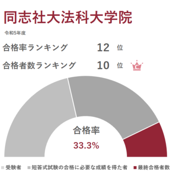同志社大学法科大学院の司法試験合格者数、合格率の詳細【過去10